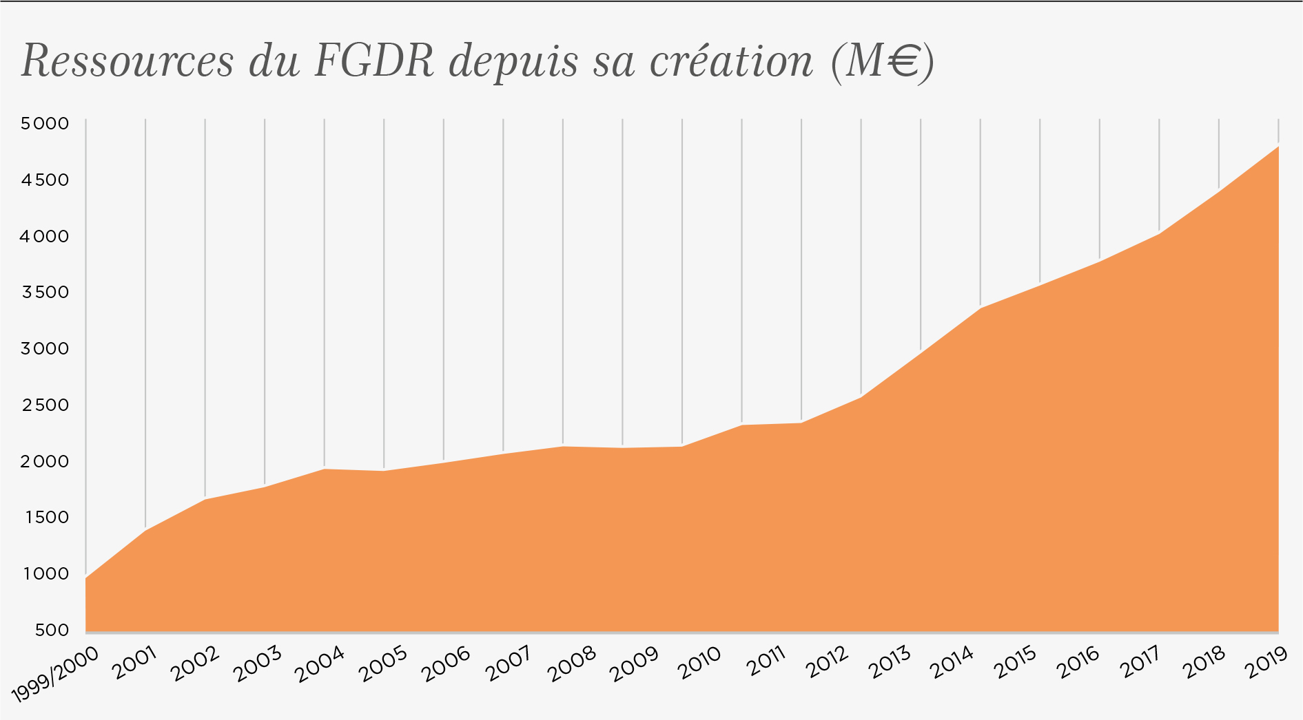 ressources FGDR