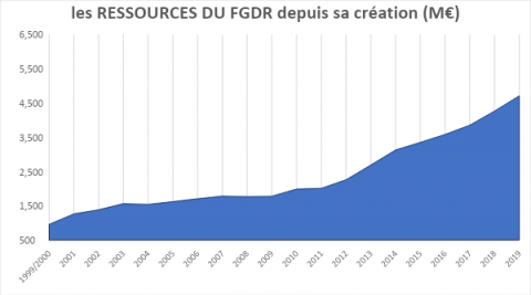 Les ressources du FGDR depuis 1999