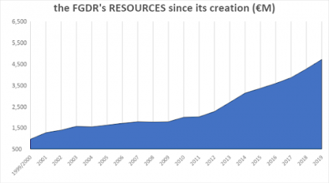 The FGDR's resources since 1999Image: to be formatted in the graphic charter - see 2019 annual report - Inset)