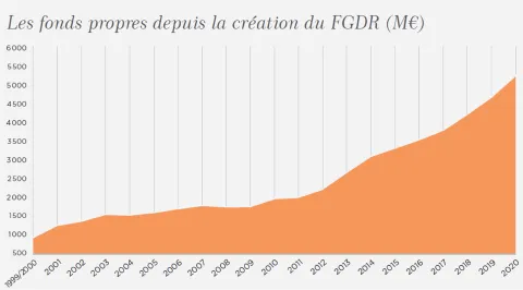 Les fonds propres depuis la création du FGDR